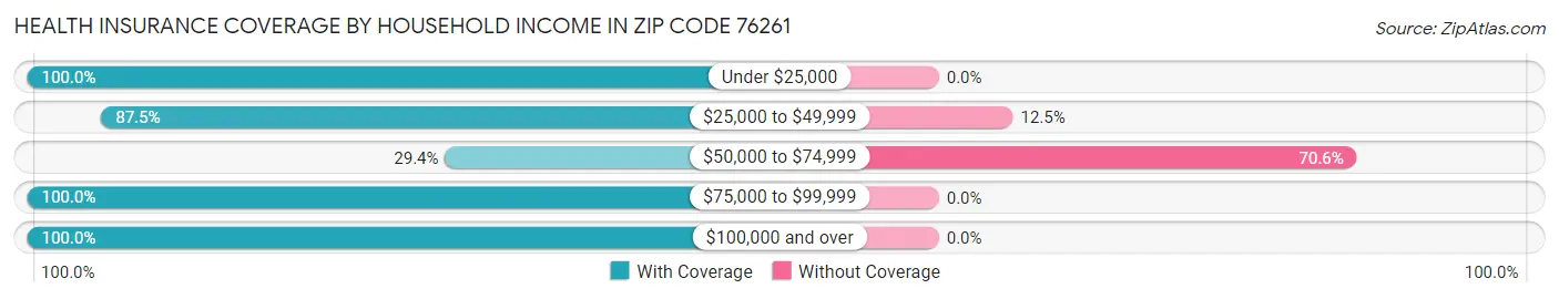 Health Insurance Coverage by Household Income in Zip Code 76261