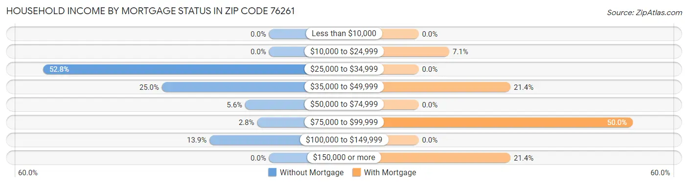Household Income by Mortgage Status in Zip Code 76261