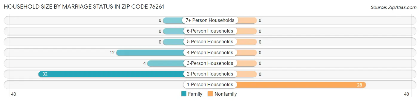 Household Size by Marriage Status in Zip Code 76261