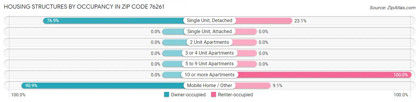 Housing Structures by Occupancy in Zip Code 76261