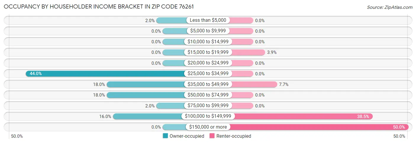 Occupancy by Householder Income Bracket in Zip Code 76261
