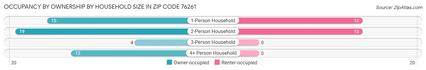 Occupancy by Ownership by Household Size in Zip Code 76261