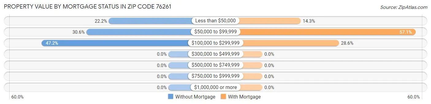 Property Value by Mortgage Status in Zip Code 76261