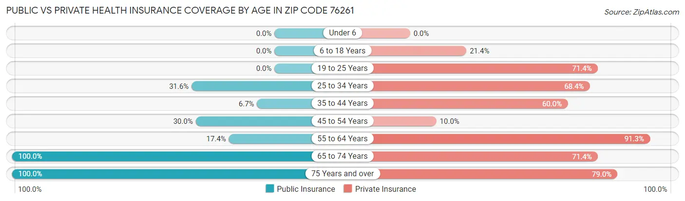 Public vs Private Health Insurance Coverage by Age in Zip Code 76261