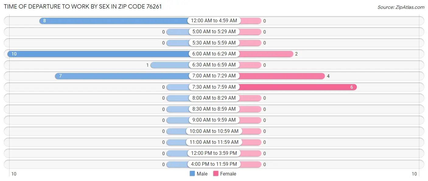 Time of Departure to Work by Sex in Zip Code 76261