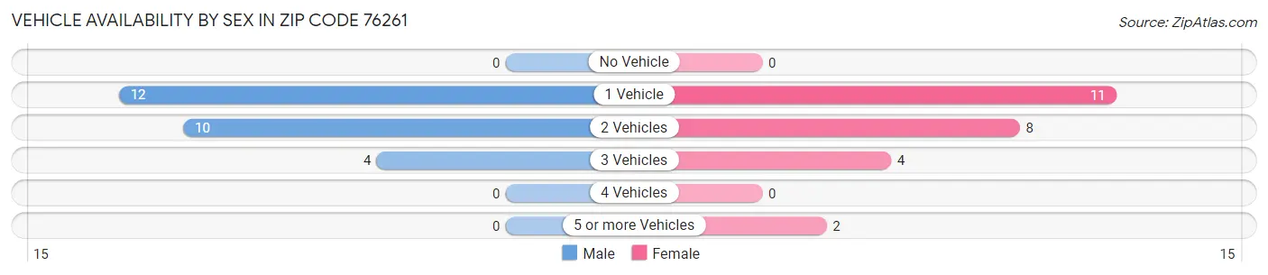 Vehicle Availability by Sex in Zip Code 76261