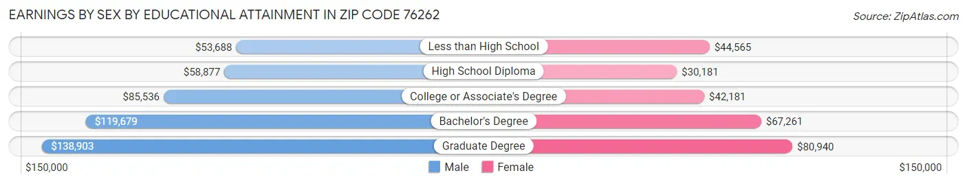 Earnings by Sex by Educational Attainment in Zip Code 76262