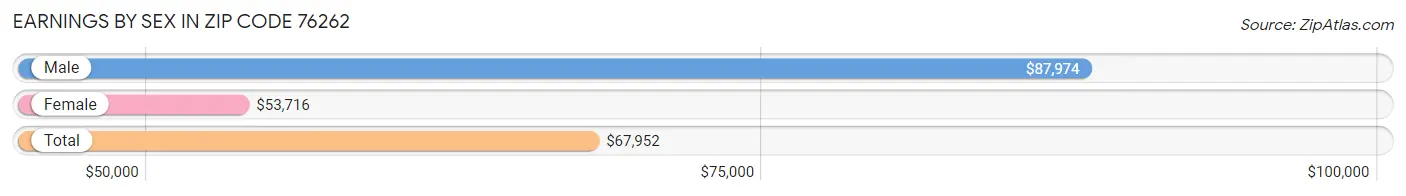 Earnings by Sex in Zip Code 76262