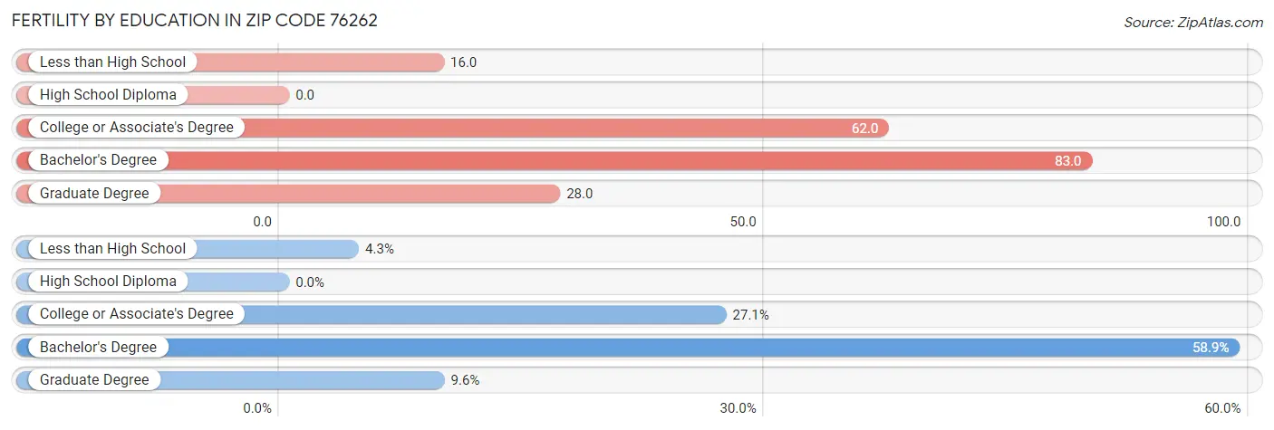 Female Fertility by Education Attainment in Zip Code 76262