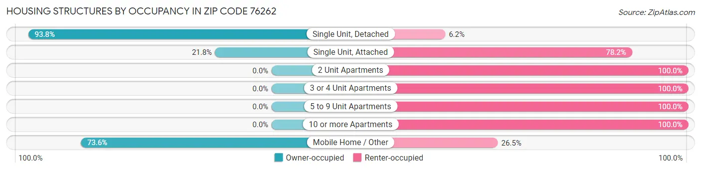 Housing Structures by Occupancy in Zip Code 76262