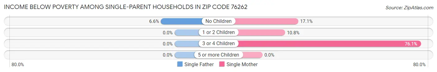 Income Below Poverty Among Single-Parent Households in Zip Code 76262