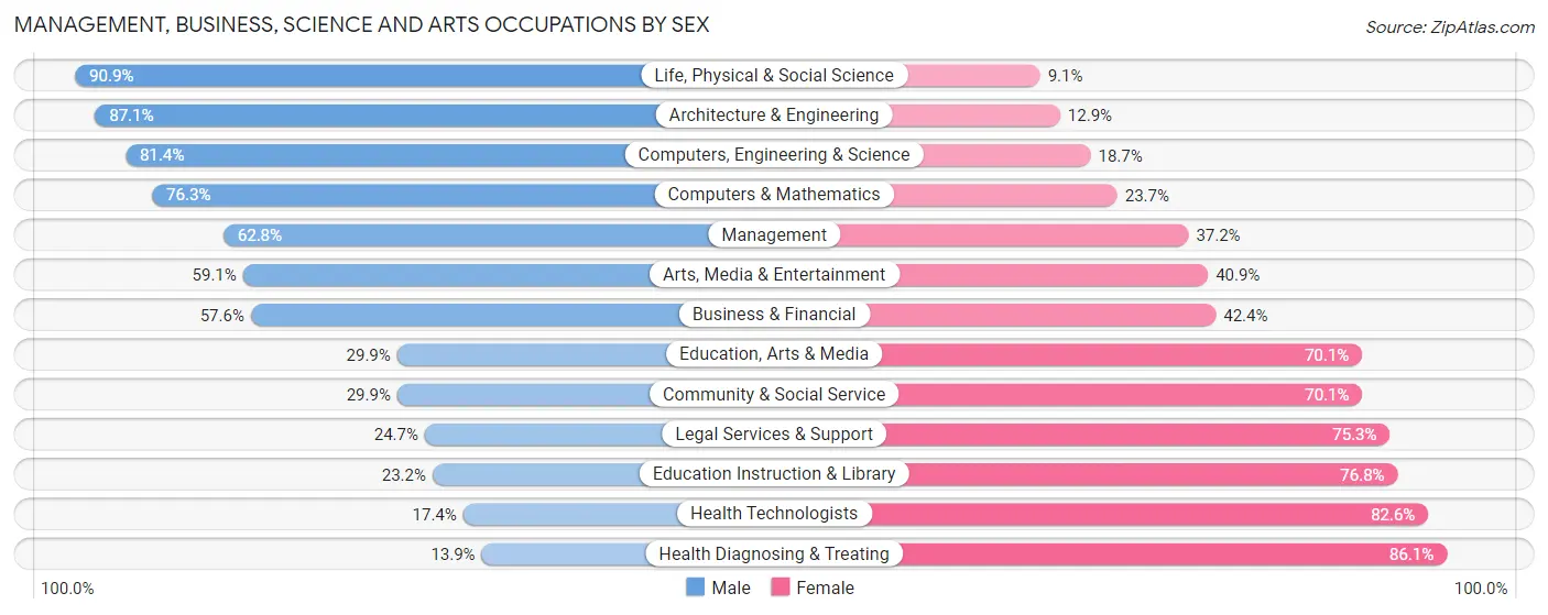 Management, Business, Science and Arts Occupations by Sex in Zip Code 76262