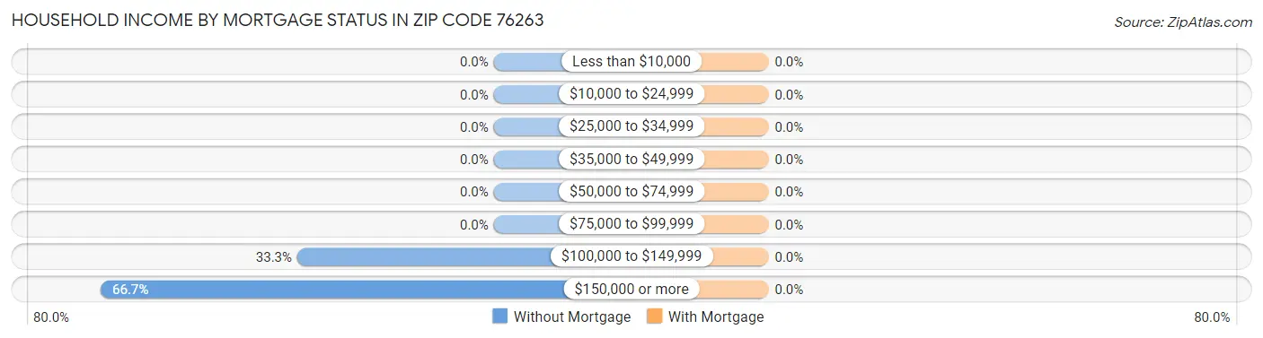 Household Income by Mortgage Status in Zip Code 76263