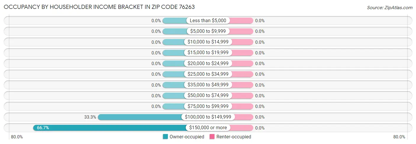 Occupancy by Householder Income Bracket in Zip Code 76263