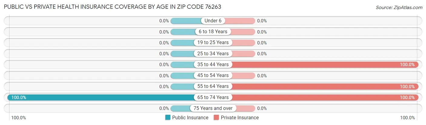 Public vs Private Health Insurance Coverage by Age in Zip Code 76263