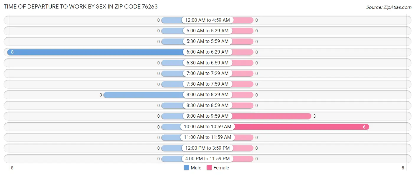Time of Departure to Work by Sex in Zip Code 76263