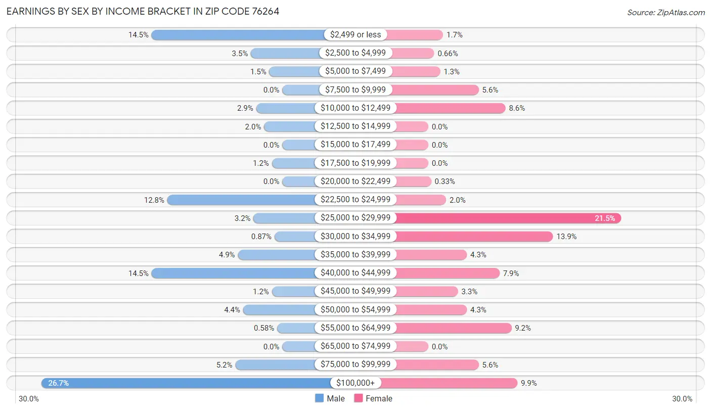 Earnings by Sex by Income Bracket in Zip Code 76264