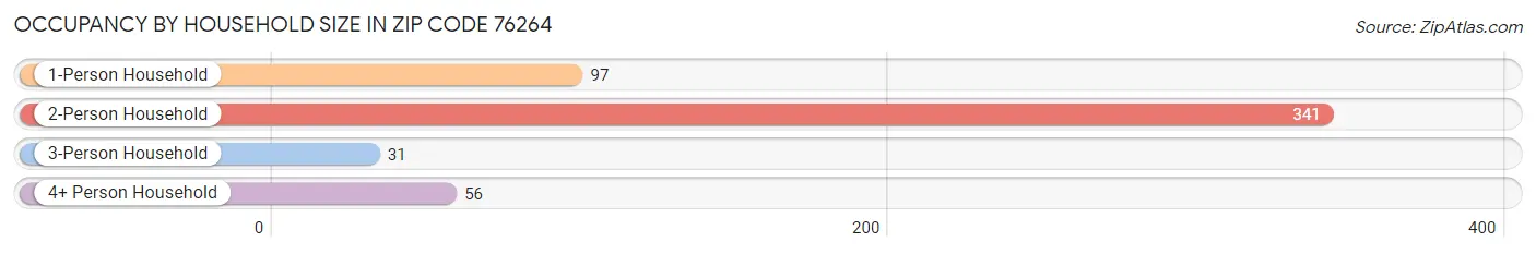 Occupancy by Household Size in Zip Code 76264