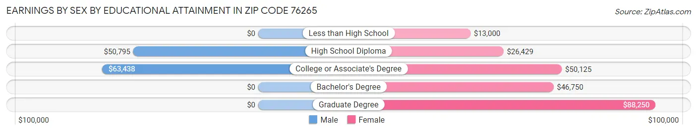 Earnings by Sex by Educational Attainment in Zip Code 76265