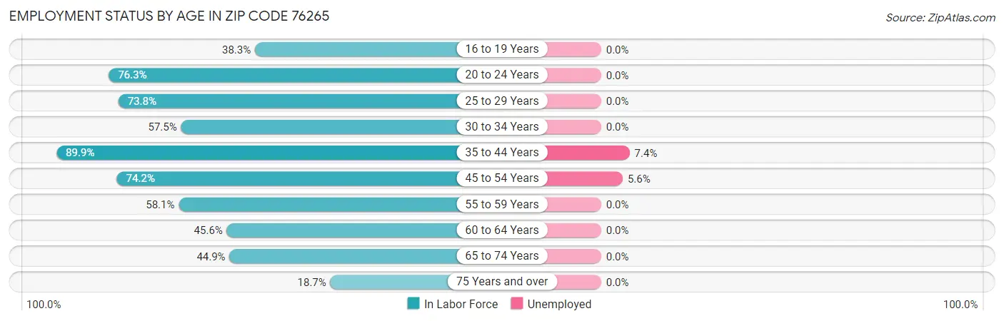 Employment Status by Age in Zip Code 76265