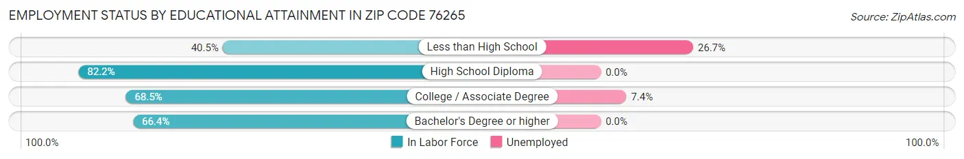 Employment Status by Educational Attainment in Zip Code 76265