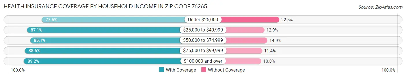 Health Insurance Coverage by Household Income in Zip Code 76265