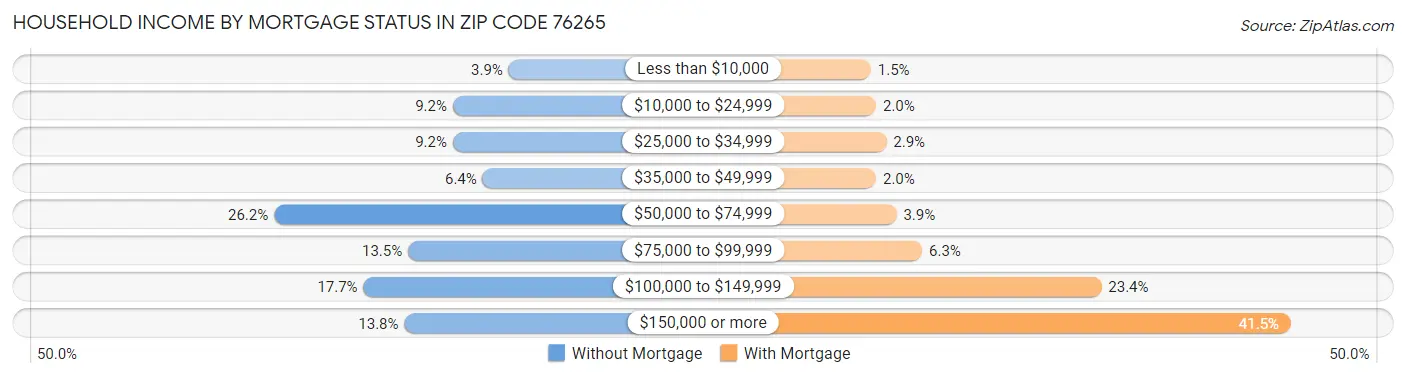 Household Income by Mortgage Status in Zip Code 76265
