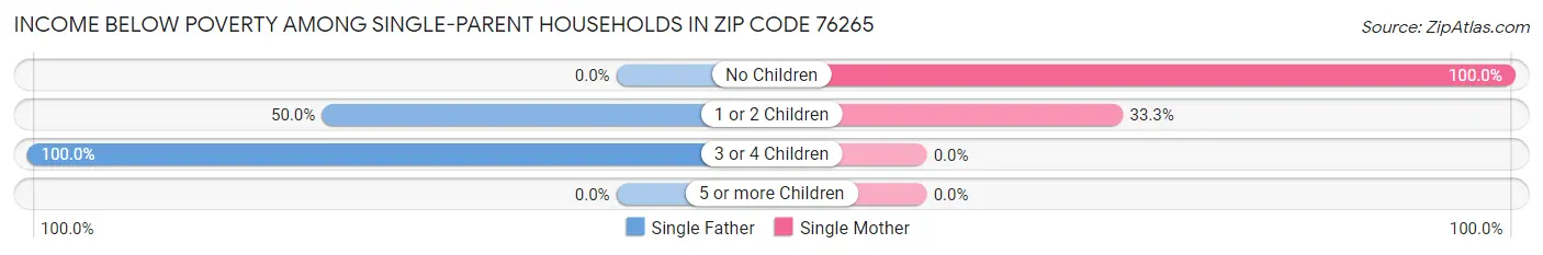 Income Below Poverty Among Single-Parent Households in Zip Code 76265