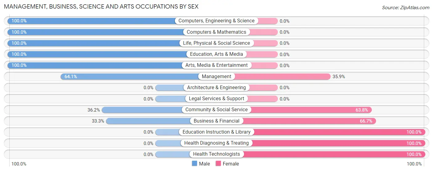 Management, Business, Science and Arts Occupations by Sex in Zip Code 76265