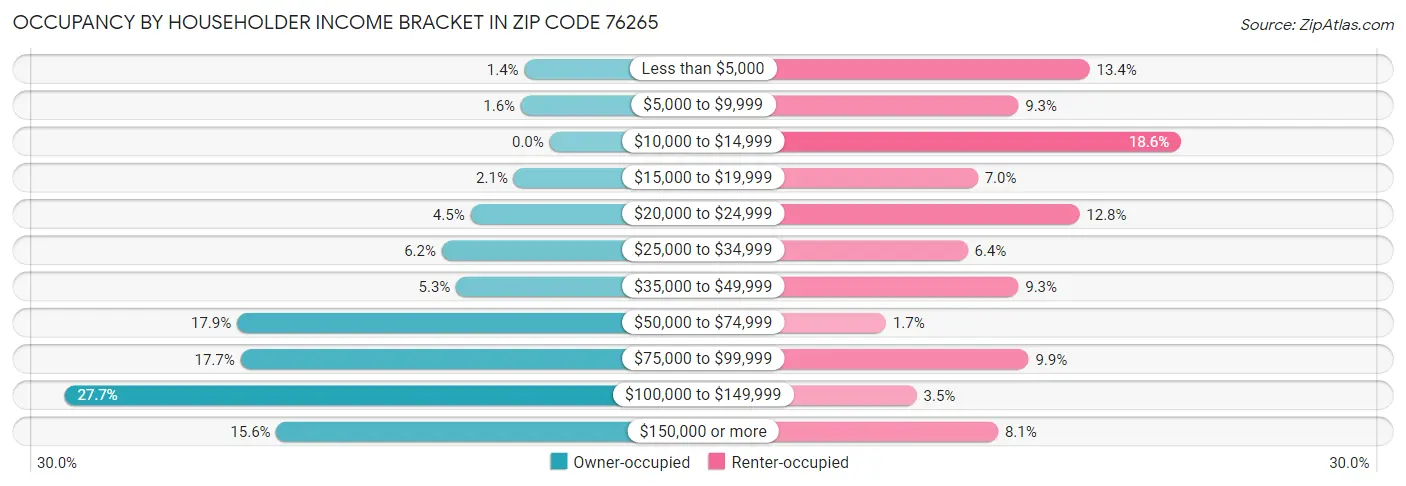 Occupancy by Householder Income Bracket in Zip Code 76265