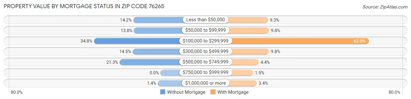 Property Value by Mortgage Status in Zip Code 76265