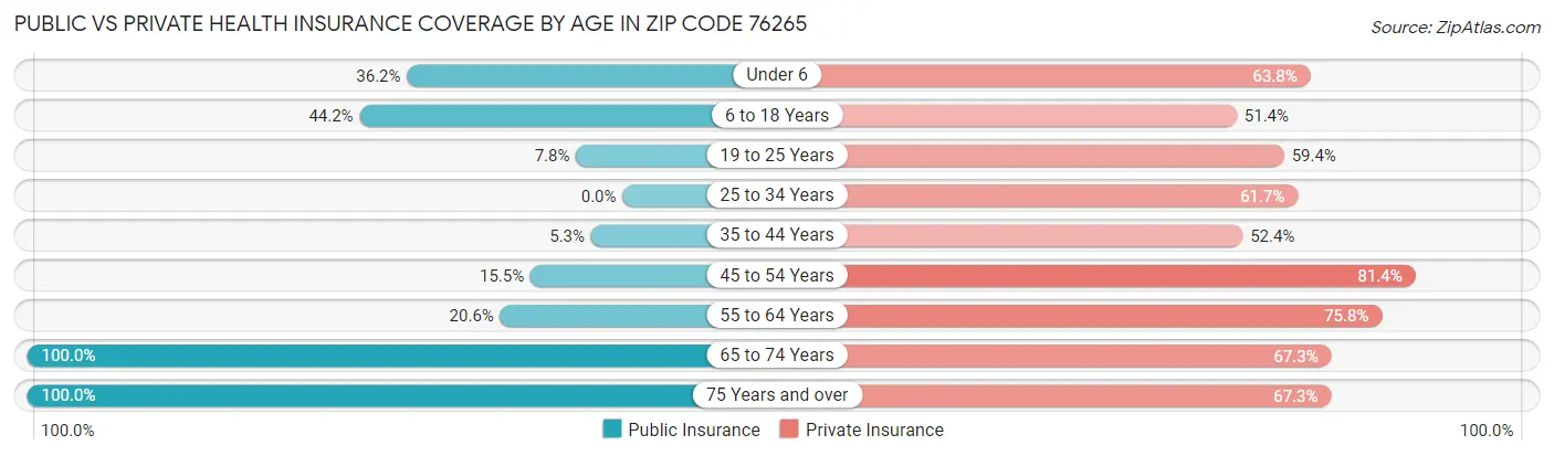Public vs Private Health Insurance Coverage by Age in Zip Code 76265