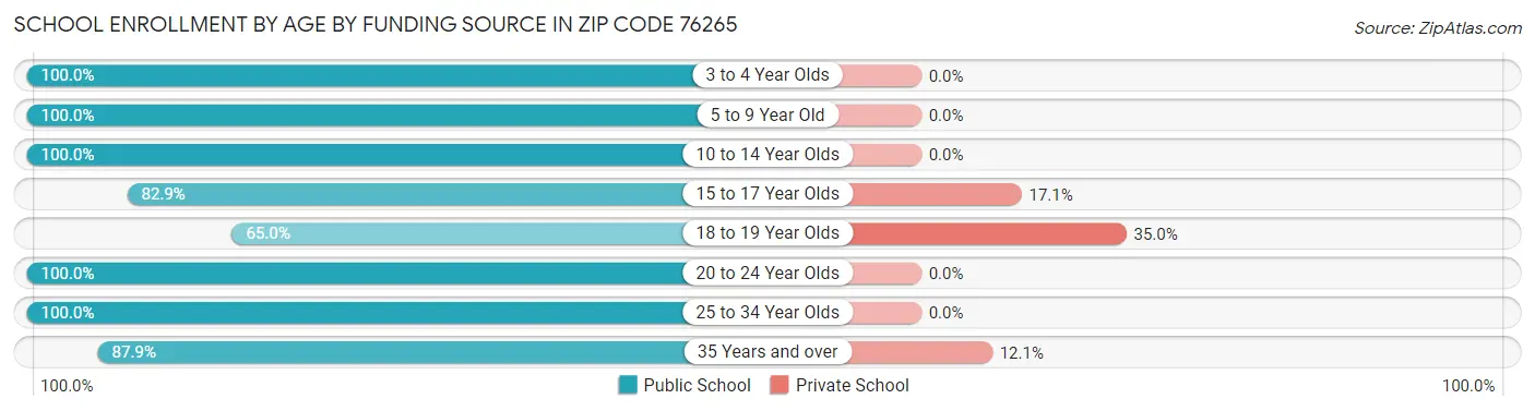 School Enrollment by Age by Funding Source in Zip Code 76265