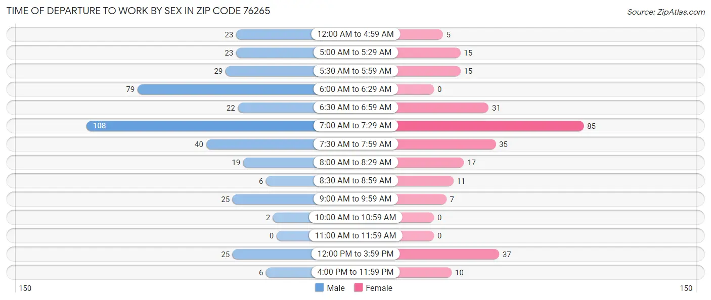 Time of Departure to Work by Sex in Zip Code 76265
