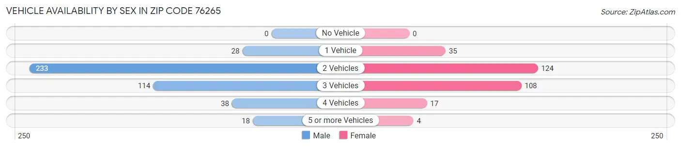 Vehicle Availability by Sex in Zip Code 76265