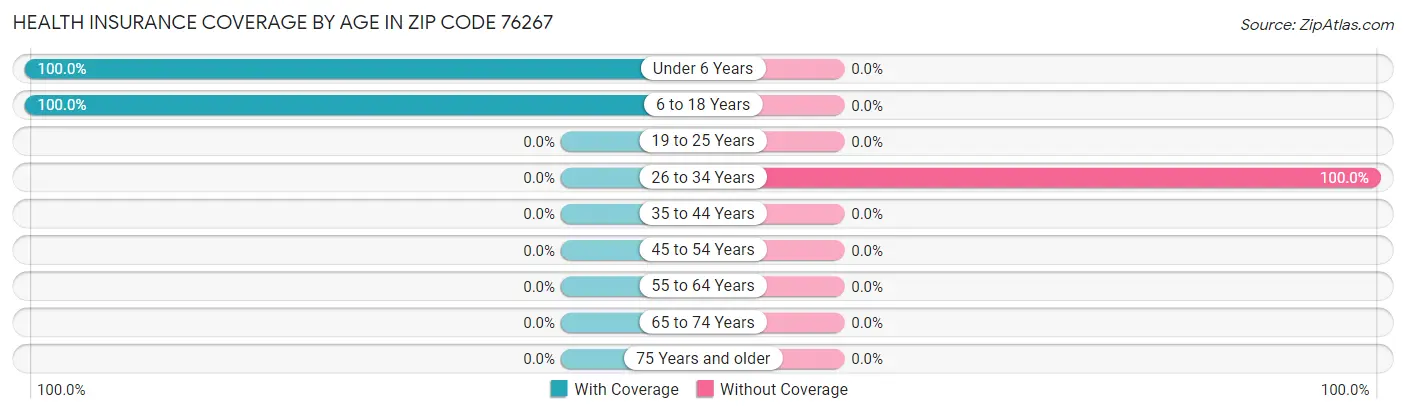 Health Insurance Coverage by Age in Zip Code 76267