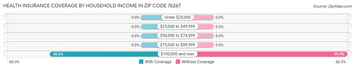 Health Insurance Coverage by Household Income in Zip Code 76267
