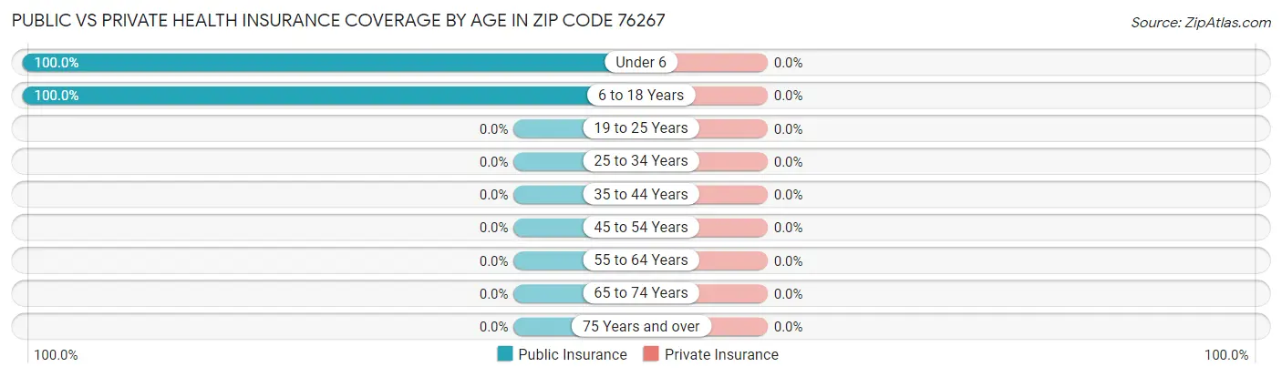 Public vs Private Health Insurance Coverage by Age in Zip Code 76267