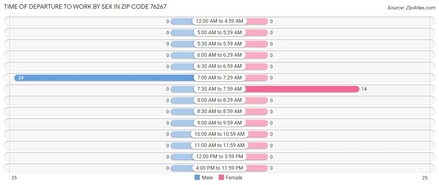 Time of Departure to Work by Sex in Zip Code 76267