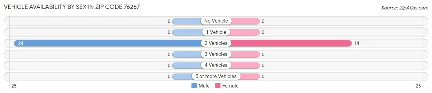 Vehicle Availability by Sex in Zip Code 76267