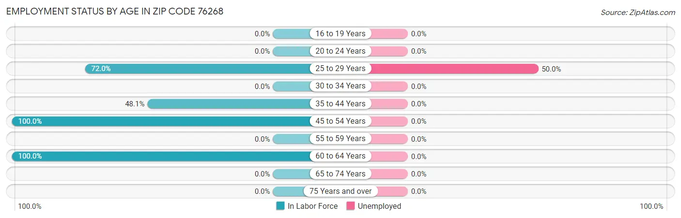 Employment Status by Age in Zip Code 76268