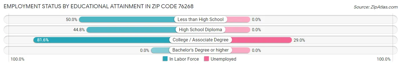 Employment Status by Educational Attainment in Zip Code 76268