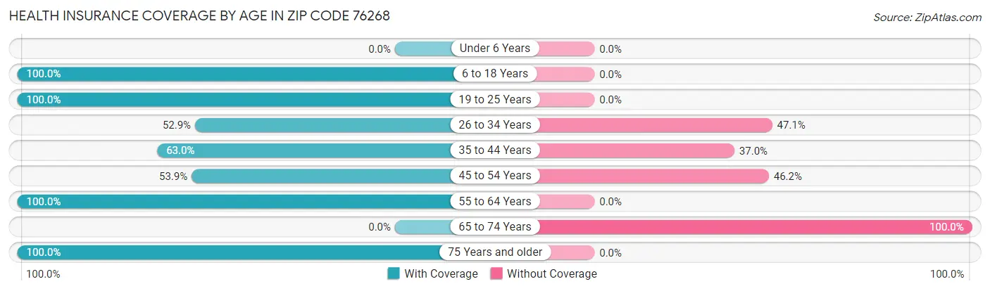 Health Insurance Coverage by Age in Zip Code 76268