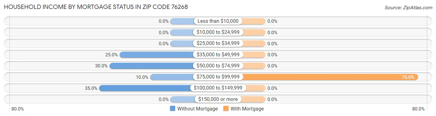 Household Income by Mortgage Status in Zip Code 76268