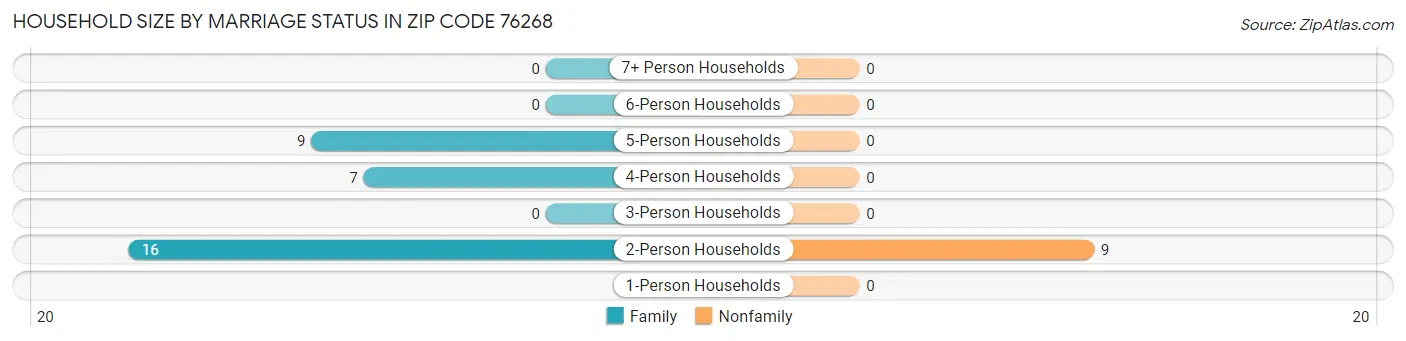 Household Size by Marriage Status in Zip Code 76268