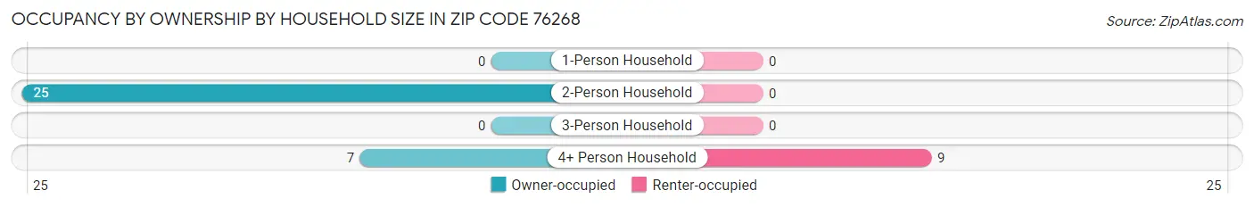 Occupancy by Ownership by Household Size in Zip Code 76268