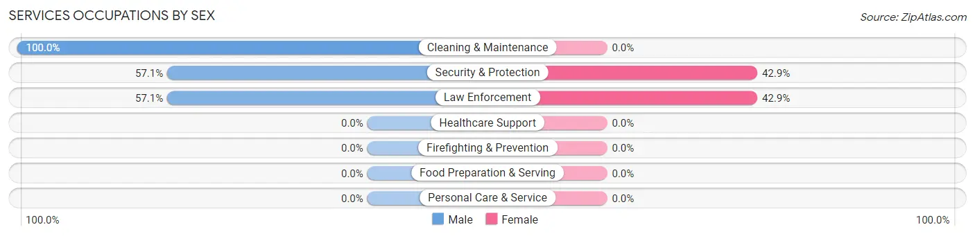Services Occupations by Sex in Zip Code 76268