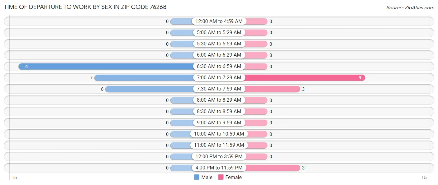 Time of Departure to Work by Sex in Zip Code 76268