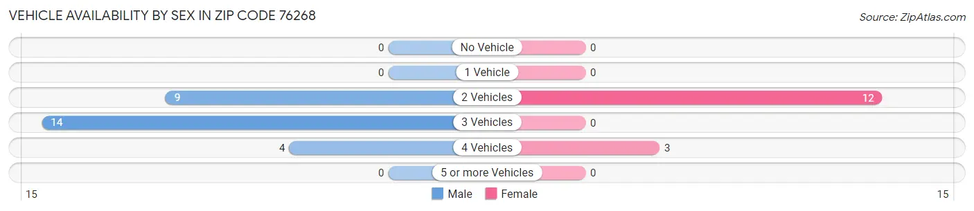 Vehicle Availability by Sex in Zip Code 76268