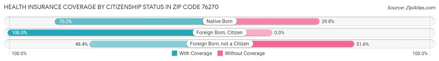 Health Insurance Coverage by Citizenship Status in Zip Code 76270